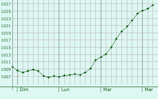 Graphe de la pression atmosphrique prvue pour Saint-Gabriel-Brcy