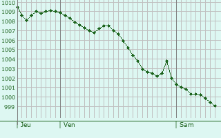 Graphe de la pression atmosphrique prvue pour Viellesgure