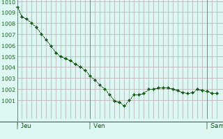 Graphe de la pression atmosphrique prvue pour Ploven