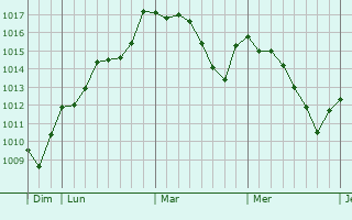 Graphe de la pression atmosphérique prévue pour Rubí