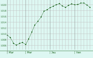 Graphe de la pression atmosphérique prévue pour Belyayevka