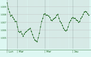 Graphe de la pression atmosphérique prévue pour Avetrana