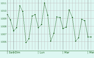 Graphe de la pression atmosphérique prévue pour Kalutara