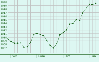 Graphe de la pression atmosphrique prvue pour Saint-Sigismond