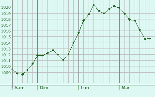 Graphe de la pression atmosphérique prévue pour Cabrières-d