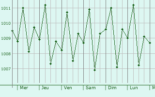 Graphe de la pression atmosphrique prvue pour Magarao