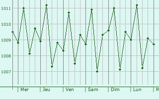 Graphe de la pression atmosphrique prvue pour Camaligan