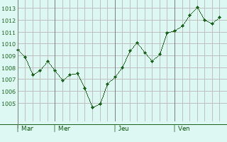 Graphe de la pression atmosphrique prvue pour Fiorenzuola d
