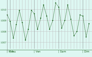 Graphe de la pression atmosphérique prévue pour Nadi