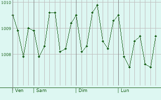 Graphe de la pression atmosphérique prévue pour Hirara
