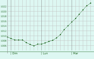 Graphe de la pression atmosphrique prvue pour Chester