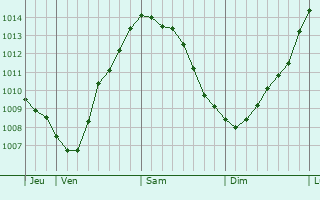 Graphe de la pression atmosphérique prévue pour Reykjavík