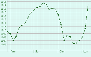Graphe de la pression atmosphérique prévue pour Mooslargue