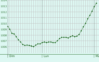 Graphe de la pression atmosphrique prvue pour Woburn Sands