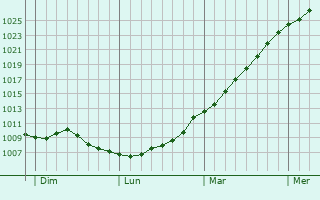 Graphe de la pression atmosphrique prvue pour Hondschoote