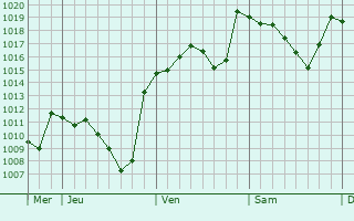 Graphe de la pression atmosphérique prévue pour Almansa