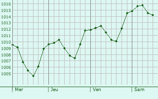 Graphe de la pression atmosphrique prvue pour Cortina d