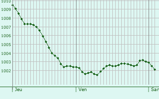 Graphe de la pression atmosphrique prvue pour Yerseke