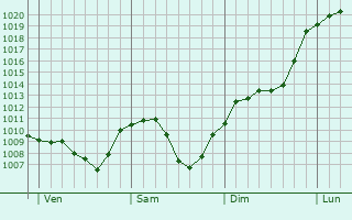 Graphe de la pression atmosphrique prvue pour Schlieren