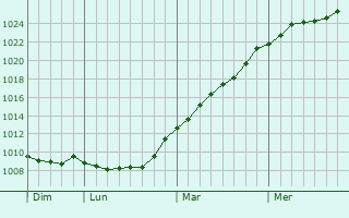 Graphe de la pression atmosphrique prvue pour Beverungen