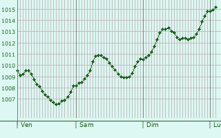 Graphe de la pression atmosphrique prvue pour Pommelsbrunn