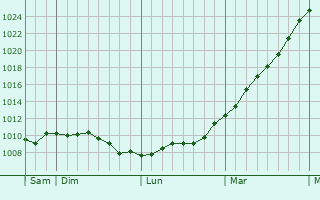 Graphe de la pression atmosphrique prvue pour Beauficel-en-Lyons