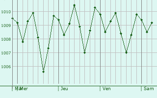 Graphe de la pression atmosphrique prvue pour Guazacapn