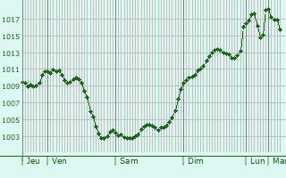 Graphe de la pression atmosphrique prvue pour Badajoz