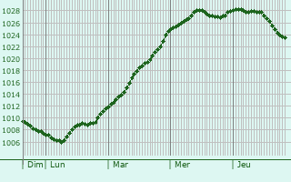 Graphe de la pression atmosphrique prvue pour Jouy-Mauvoisin