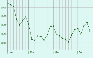 Graphe de la pression atmosphérique prévue pour Velletri