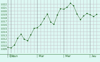 Graphe de la pression atmosphrique prvue pour Fengxian