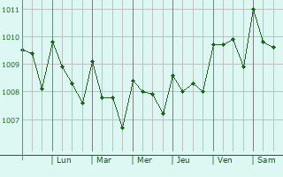 Graphe de la pression atmosphrique prvue pour Puerto San Jos