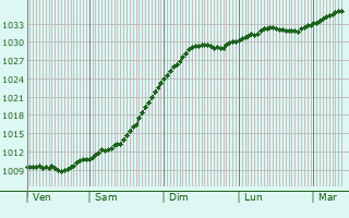 Graphe de la pression atmosphrique prvue pour Chermushki