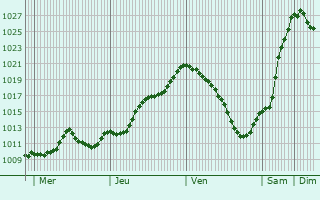 Graphe de la pression atmosphrique prvue pour Bernolsheim