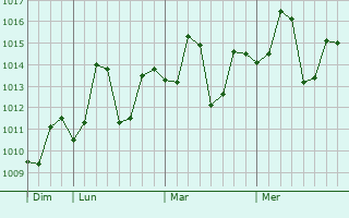 Graphe de la pression atmosphérique prévue pour Kaimganj