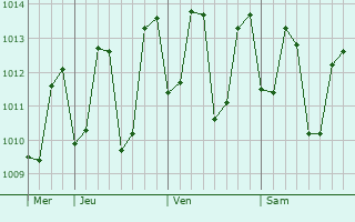 Graphe de la pression atmosphérique prévue pour Valvedditturai