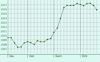 Graphe de la pression atmosphrique prvue pour Novoleushkovskaya