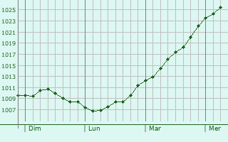 Graphe de la pression atmosphrique prvue pour Mont-Saint-Guibert