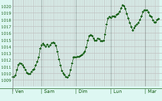 Graphe de la pression atmosphrique prvue pour Sincanli