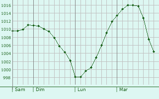 Graphe de la pression atmosphrique prvue pour Zainsk