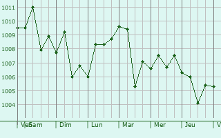 Graphe de la pression atmosphrique prvue pour Kafr Nubl