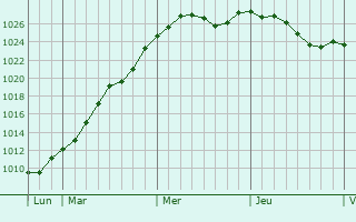Graphe de la pression atmosphrique prvue pour Lutz-en-Dunois