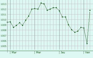 Graphe de la pression atmosphérique prévue pour Larino
