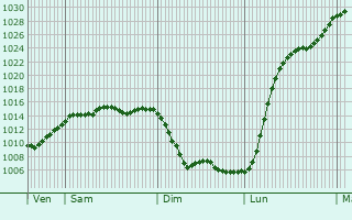Graphe de la pression atmosphérique prévue pour Bussang