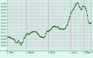 Graphe de la pression atmosphrique prvue pour Tirschenreuth