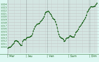 Graphe de la pression atmosphrique prvue pour Schnaich