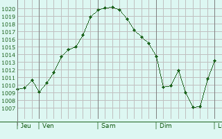 Graphe de la pression atmosphérique prévue pour Villerest