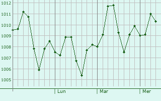 Graphe de la pression atmosphérique prévue pour Lakki Marwat