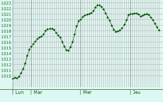 Graphe de la pression atmosphrique prvue pour Mollerussa