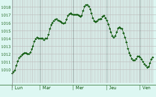 Graphe de la pression atmosphrique prvue pour Beit Jann